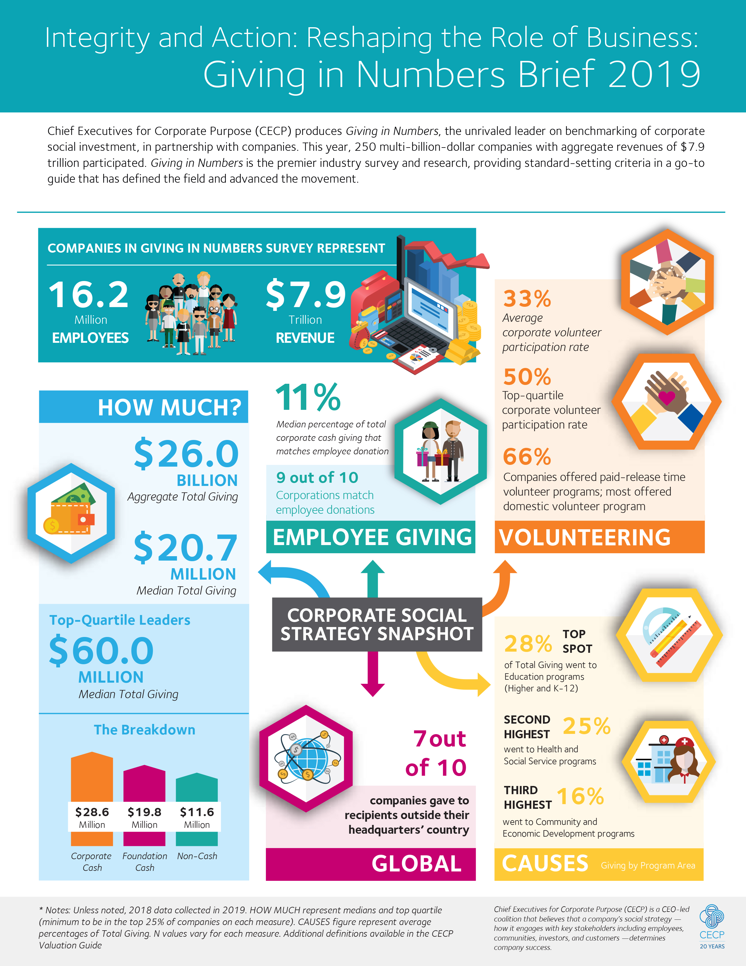 2019 CECP Giving in Numbers Infographic