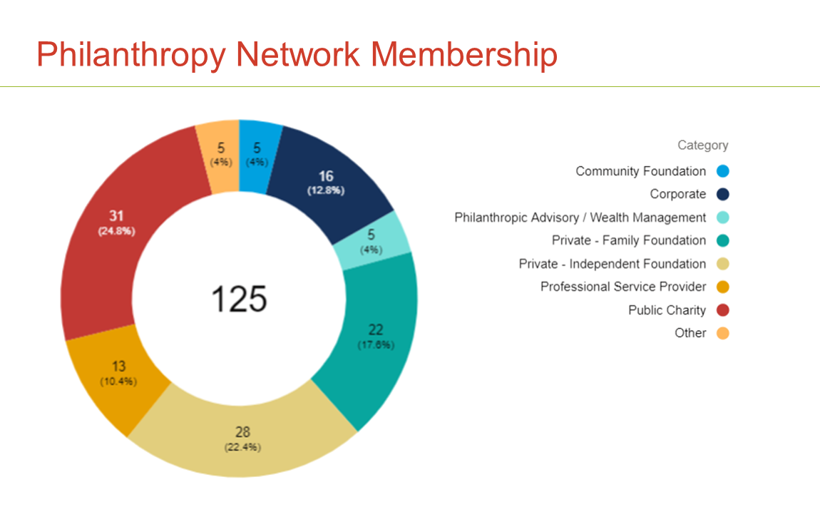 2022 Membership Chart