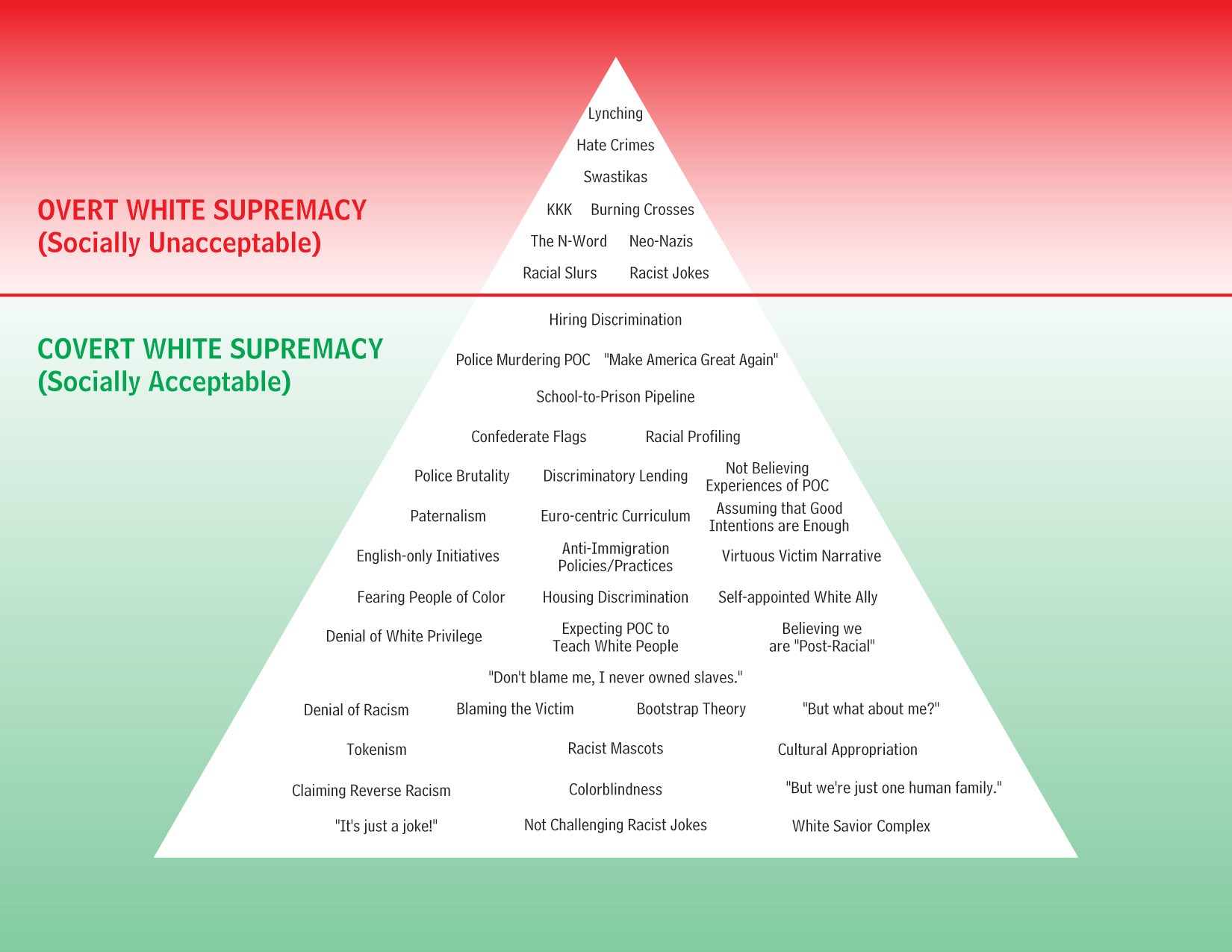 White Supremacy Pyramid