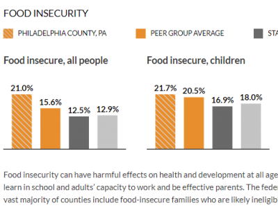 Food Insecurity Data Philadelphia (Urban Institute) Food Insecurity Data Philadelphia - Nov 13, 2019 Food Funders Meeting