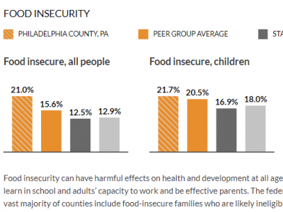 Food Insecurity Data Philadelphia - Nov 13, 2019 Food Funders Meeting